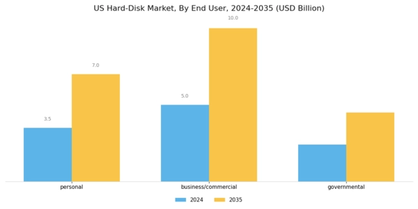 US Hard Disk Market Segment Image 5