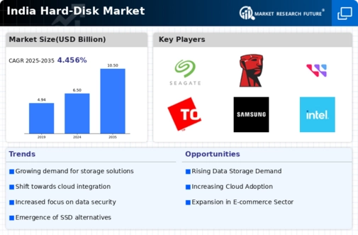 India Hard-Disk Market Infographic