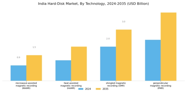 India Hard-Disk Market Segment Image 1