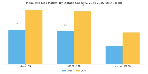 India Hard-Disk Market Segment Image 2