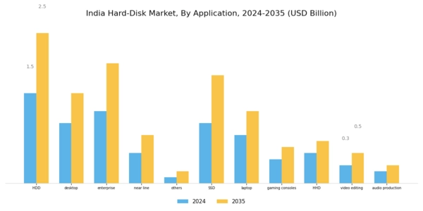 India Hard-Disk Market Segment Image 3