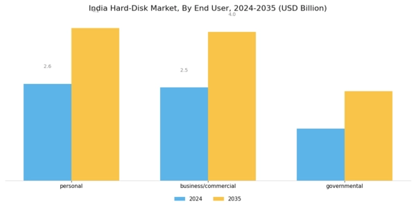 India Hard-Disk Market Segment Image 5