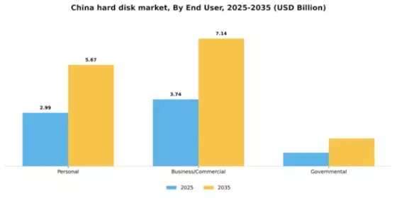 China Hard-Disk Market Segment Image 1