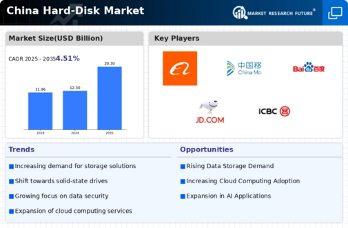 China Hard-Disk Market Infographic