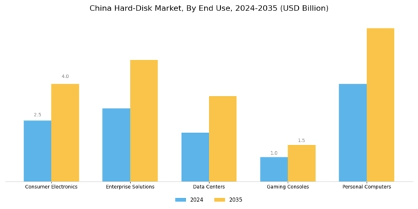 China Hard-Disk Market Segment Image 1