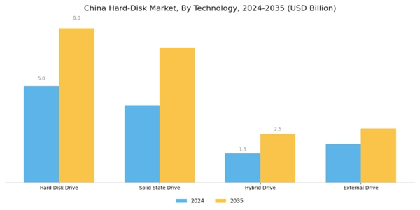China Hard-Disk Market Segment Image 2