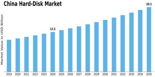 China Hard-Disk Market Size