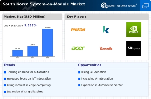 South Korea System on Module Market Infographic