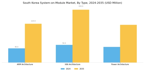 South Korea System on Module Market Segment Image 0