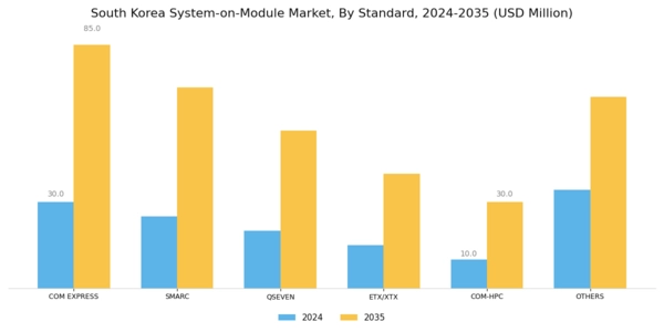 South Korea System on Module Market Segment Image 1