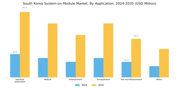 South Korea System on Module Market Segment Image 2