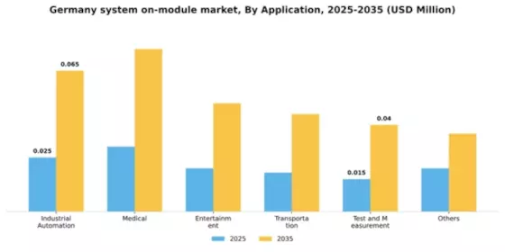 Germany System on Module Market Segment Image 0