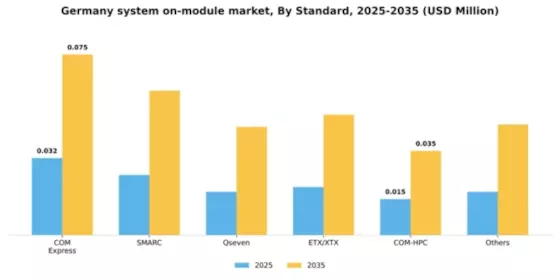 Germany System on Module Market Segment Image 1
