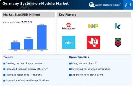 Germany System on Module Market Infographic