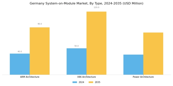 Germany System on Module Market Segment Image 0