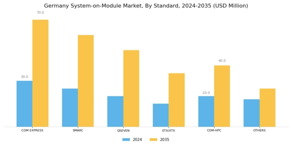 Germany System on Module Market Segment Image 1