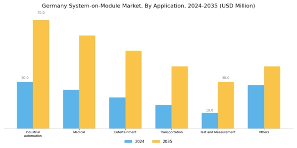 Germany System on Module Market Segment Image 2