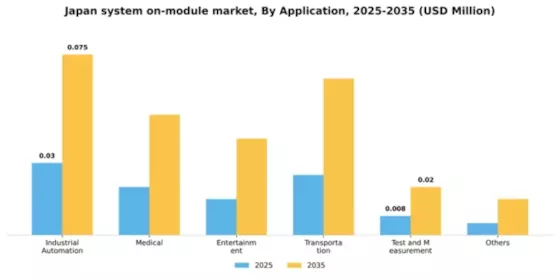 Japan System on Module Market Segment Image 0