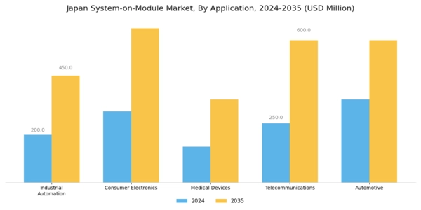 Japan System on Module Market Segment Image 0