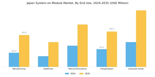 Japan System on Module Market Segment Image 1