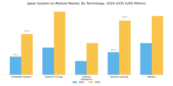 Japan System on Module Market Segment Image 2