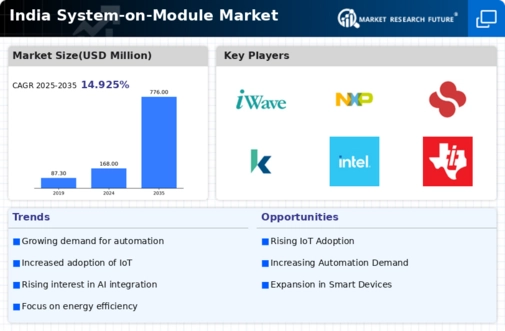 India System on Module Market Infographic