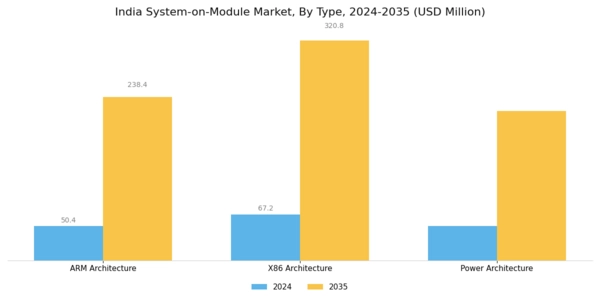 India System on Module Market Segment Image 0