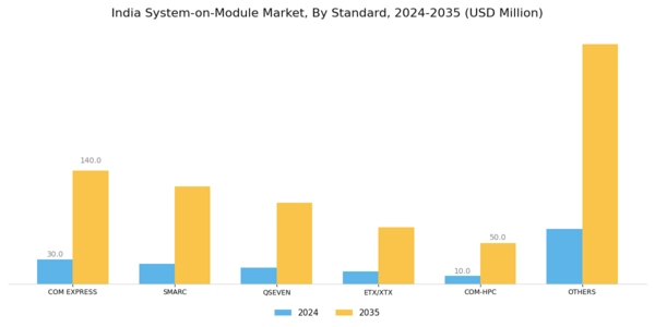 India System on Module Market Segment Image 1