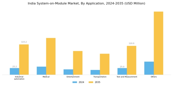 India System on Module Market Segment Image 2