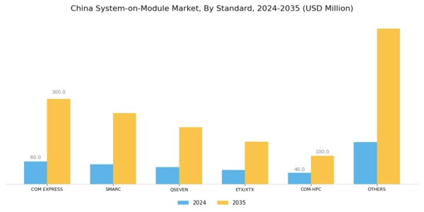 China System on Module Market Segment Image 1