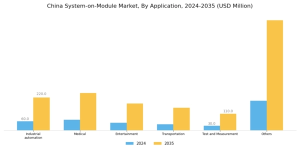 China System on Module Market Segment Image 2