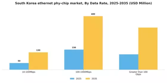 South Korea Ethernet Phy Chip Market Segment Image 1