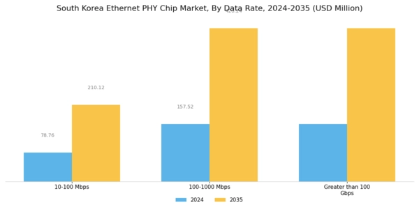 South Korea Ethernet Phy Chip Market Segment Image 0