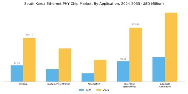 South Korea Ethernet Phy Chip Market Segment Image 1