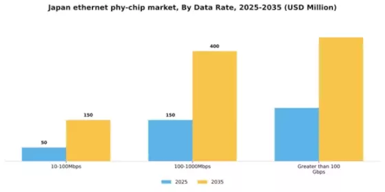 Japan Ethernet Phy Chip Market Segment Image 1