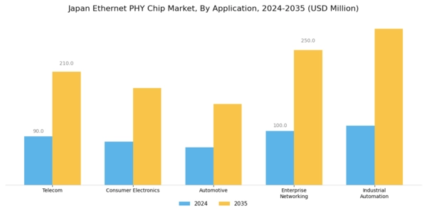Japan Ethernet Phy Chip Market Segment Image 1