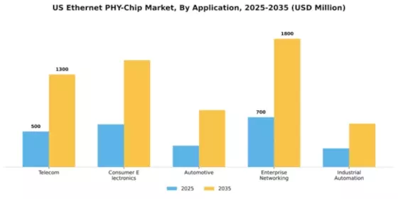 US Ethernet Phy Chip Market Segment Image 0