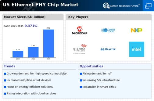 US Ethernet Phy Chip Market Infographic