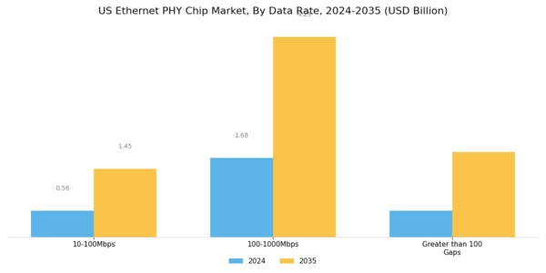 US Ethernet Phy Chip Market Segment Image 0