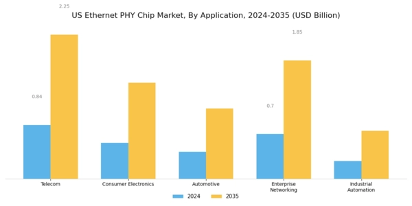 US Ethernet Phy Chip Market Segment Image 1