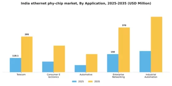 India Ethernet Phy Chip Market Segment Image 0