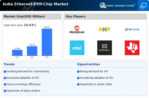 India Ethernet Phy Chip Market Infographic