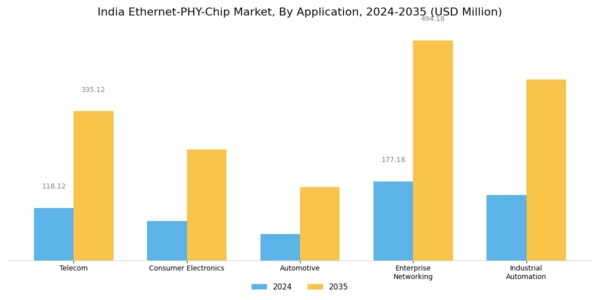 India Ethernet Phy Chip Market Segment Image 1