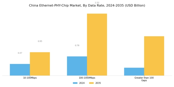 China Ethernet Phy Chip Market Segment Image 0