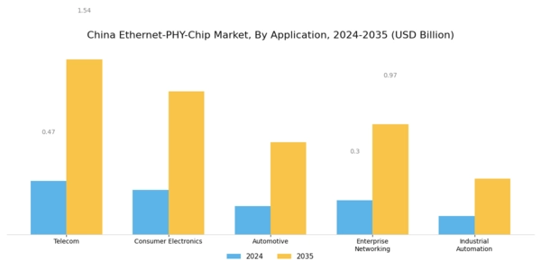 China Ethernet Phy Chip Market Segment Image 1