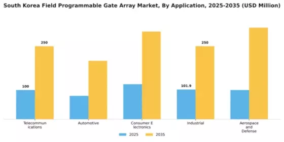 South Korea Field Programmable Gate Array Market Segment Image 0