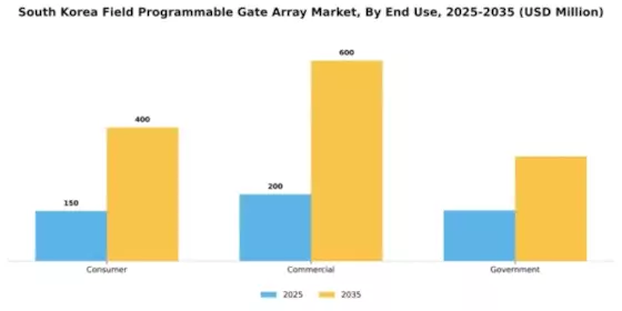 South Korea Field Programmable Gate Array Market Segment Image 1