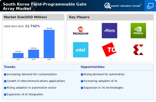South Korea Field Programmable Gate Array Market Infographic