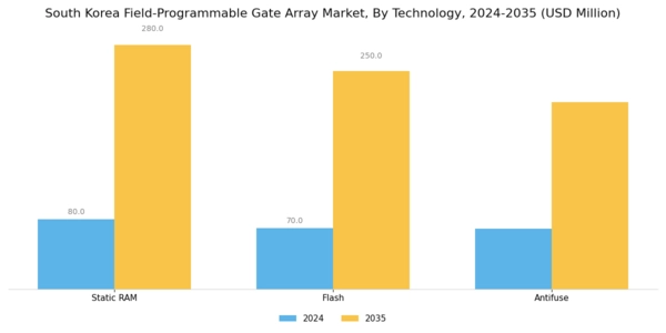 South Korea Field Programmable Gate Array Market Segment Image 0