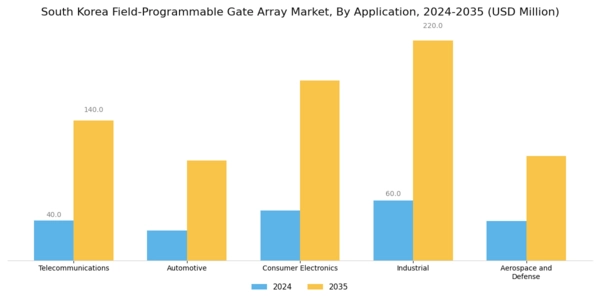 South Korea Field Programmable Gate Array Market Segment Image 1